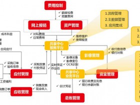 用友财务系统对接第三方业务系统达到财务业务一体化管理